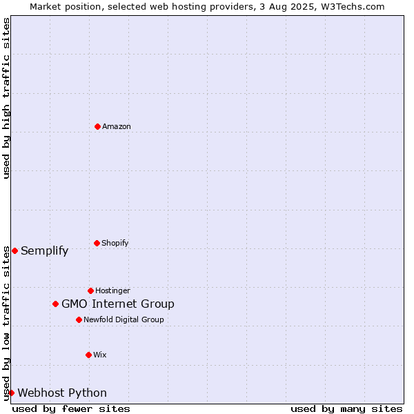 Market position of GMO Internet Group vs. Semplify vs. Webhost Python