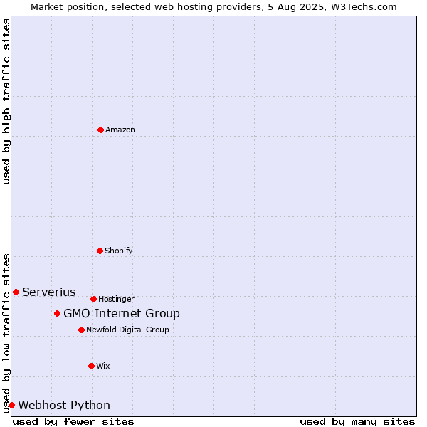 Market position of GMO Internet Group vs. Serverius vs. Webhost Python
