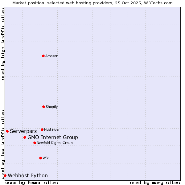 Market position of GMO Internet Group vs. Serverpars vs. Webhost Python