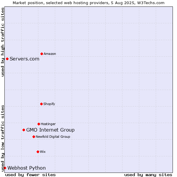 Market position of GMO Internet Group vs. Servers.com vs. Webhost Python