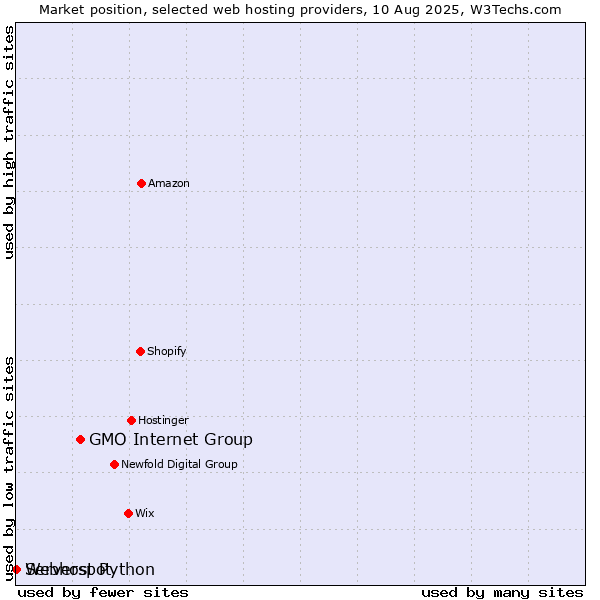 Market position of GMO Internet Group vs. Serverspot vs. Webhost Python