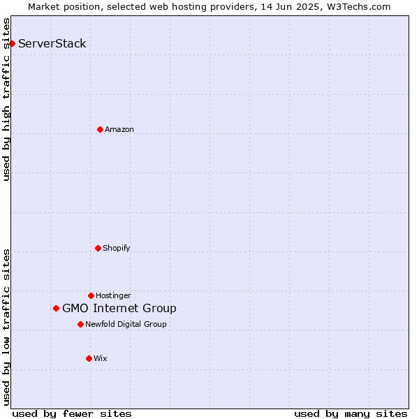 Market position of GMO Internet Group vs. ServerStack