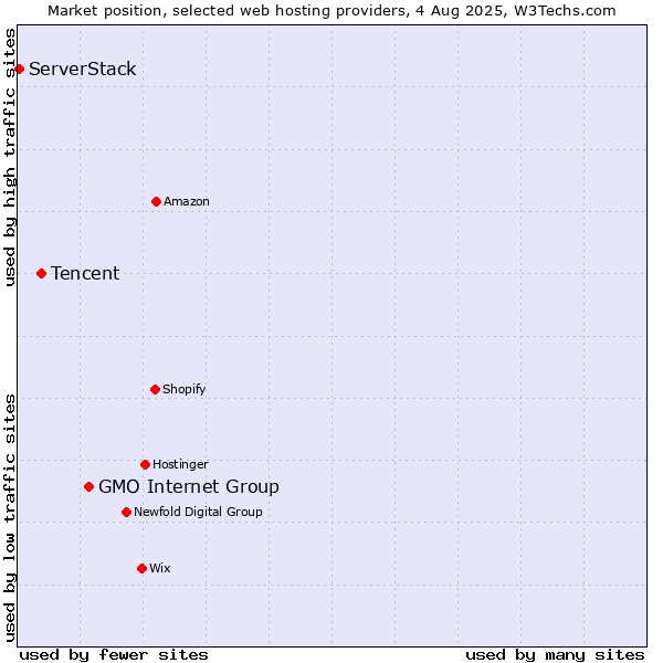 Market position of GMO Internet Group vs. Tencent vs. ServerStack