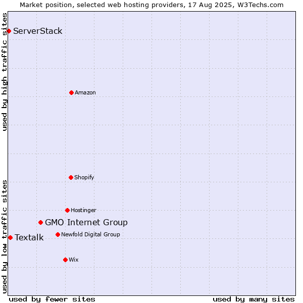 Market position of GMO Internet Group vs. Textalk vs. ServerStack