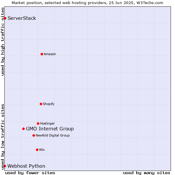 Market position of GMO Internet Group vs. ServerStack vs. Webhost Python