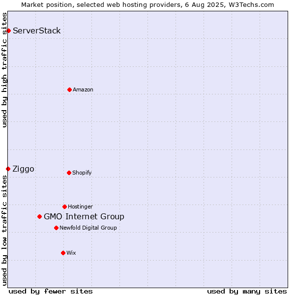 Market position of GMO Internet Group vs. ServerStack vs. Ziggo