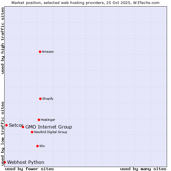 Market position of GMO Internet Group vs. Setcor vs. Webhost Python