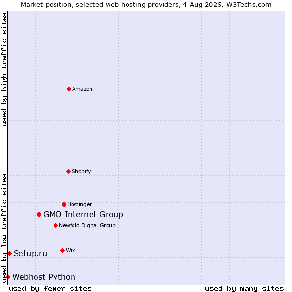 Market position of GMO Internet Group vs. Setup.ru vs. Webhost Python