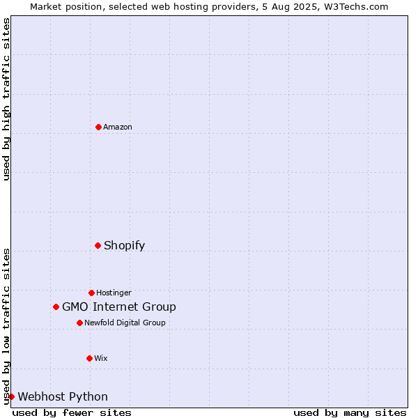 Market position of Shopify vs. GMO Internet Group vs. Webhost Python