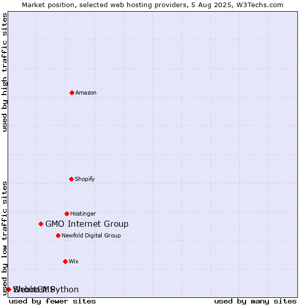 Market position of GMO Internet Group vs. ShoutCMS vs. Webhost Python