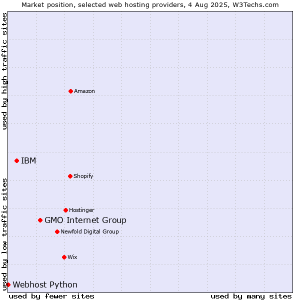 Market position of GMO Internet Group vs. IBM vs. Webhost Python