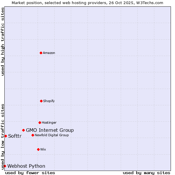 Market position of GMO Internet Group vs. Softtr vs. Webhost Python