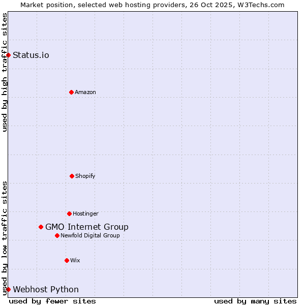 Market position of GMO Internet Group vs. Status.io vs. Webhost Python