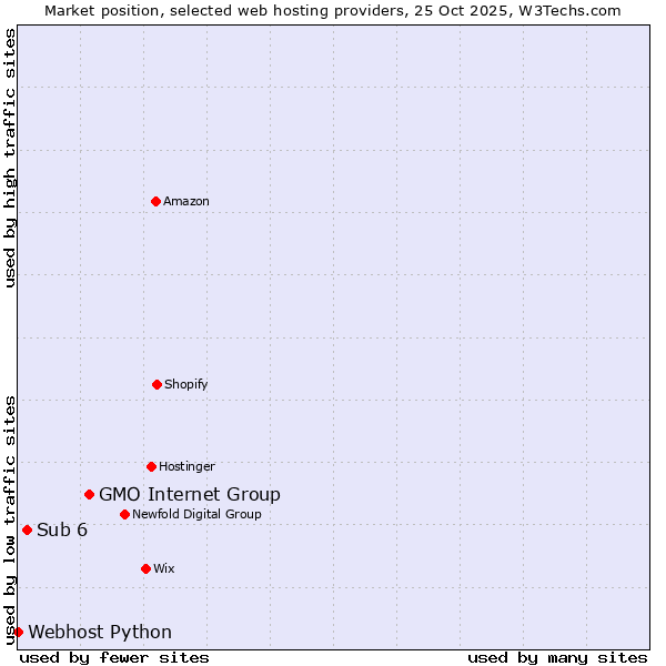 Market position of GMO Internet Group vs. Sub 6 vs. Webhost Python