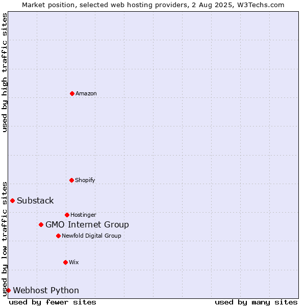 Market position of GMO Internet Group vs. Substack vs. Webhost Python