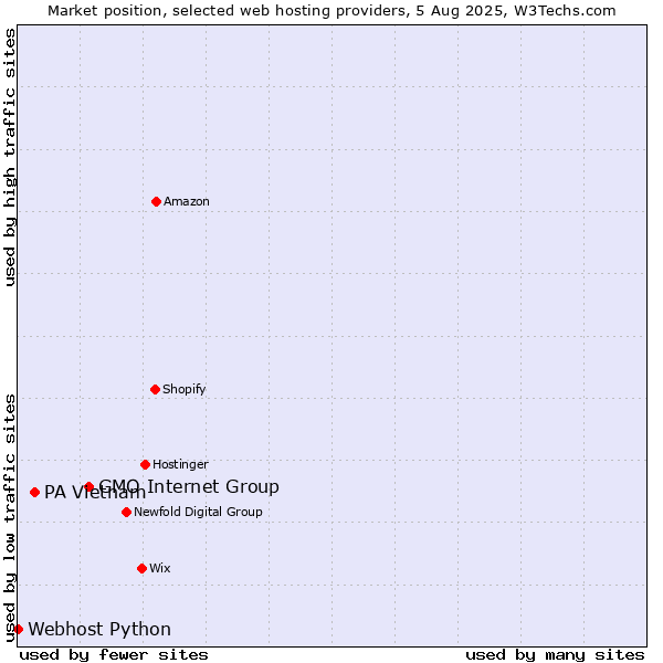 Market position of GMO Internet Group vs. PA Vietnam vs. Webhost Python
