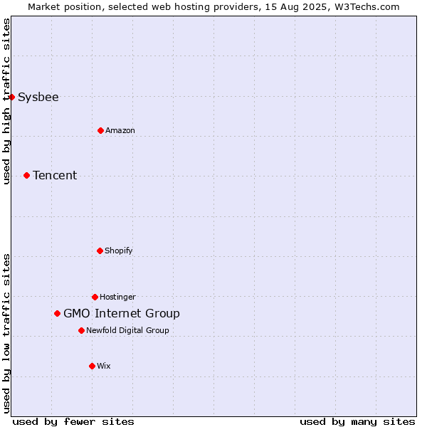 Market position of GMO Internet Group vs. Tencent vs. Sysbee