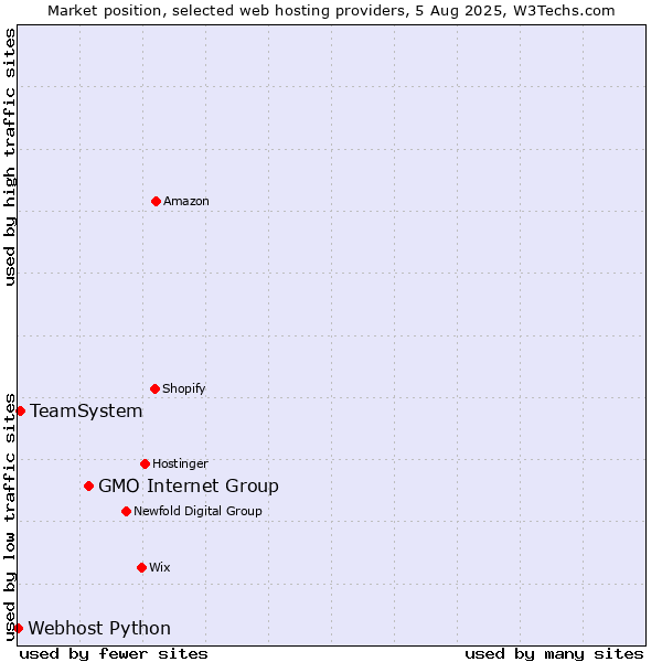 Market position of GMO Internet Group vs. TeamSystem vs. Webhost Python