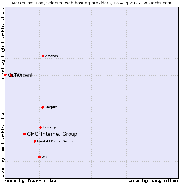 Market position of GMO Internet Group vs. Tencent vs. Opti9