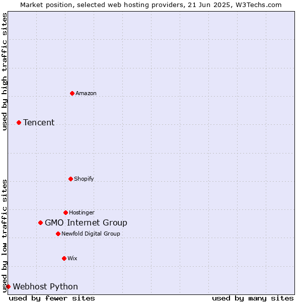 Market position of GMO Internet Group vs. Tencent vs. Webhost Python
