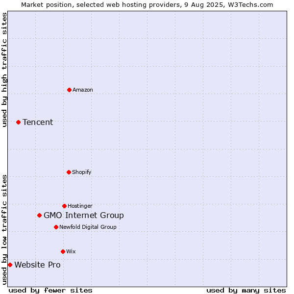 Market position of GMO Internet Group vs. Tencent vs. Website Pro
