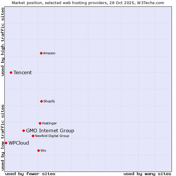 Market position of GMO Internet Group vs. Tencent vs. WPCloud
