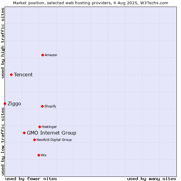Market position of GMO Internet Group vs. Tencent vs. Ziggo