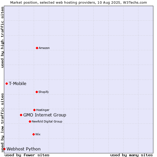 Market position of GMO Internet Group vs. T-Mobile vs. Webhost Python