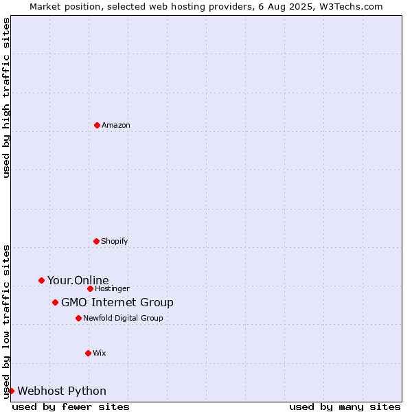 Market position of GMO Internet Group vs. Your.Online vs. Webhost Python