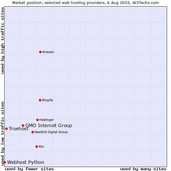 Market position of GMO Internet Group vs. Truehost vs. Webhost Python