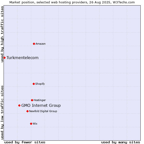 Market position of GMO Internet Group vs. Turkmentelecom