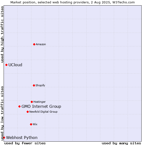 Market position of GMO Internet Group vs. UCloud vs. Webhost Python