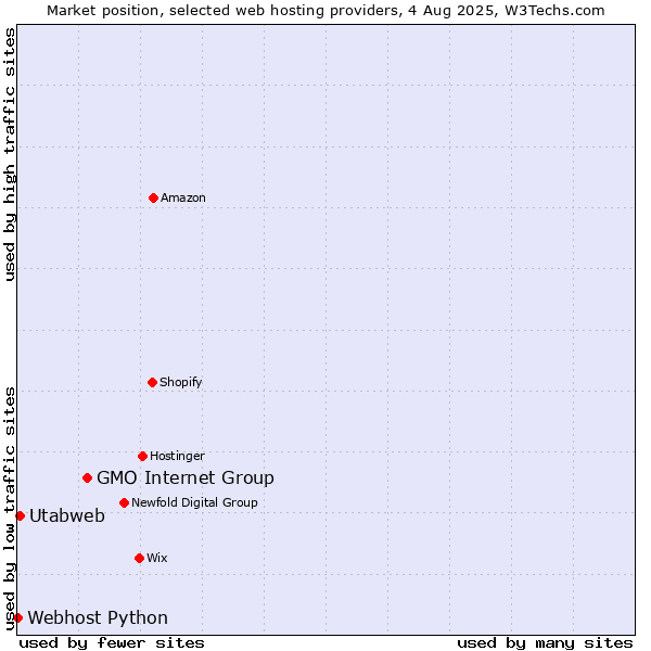 Market position of GMO Internet Group vs. Utabweb vs. Webhost Python