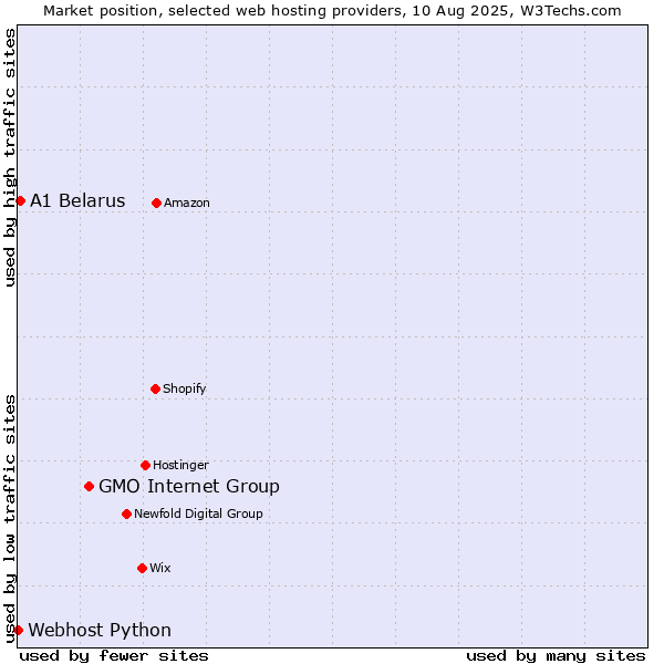 Market position of GMO Internet Group vs. A1 Belarus vs. Webhost Python