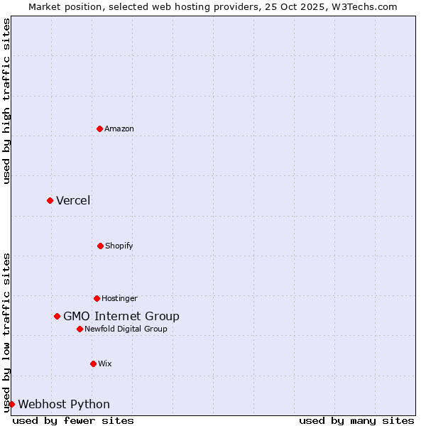 Market position of GMO Internet Group vs. Vercel vs. Webhost Python