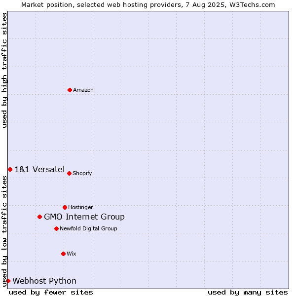 Market position of GMO Internet Group vs. 1&1 Versatel vs. Webhost Python