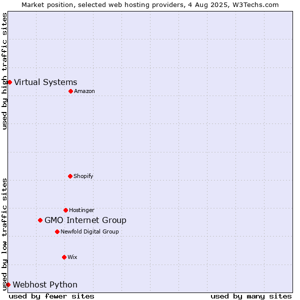 Market position of GMO Internet Group vs. Virtual Systems vs. Webhost Python