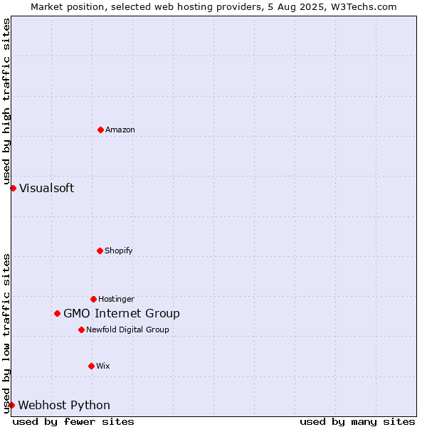 Market position of GMO Internet Group vs. Visualsoft vs. Webhost Python