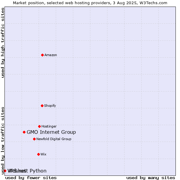 Market position of GMO Internet Group vs. Webhost Python vs. VPS.net