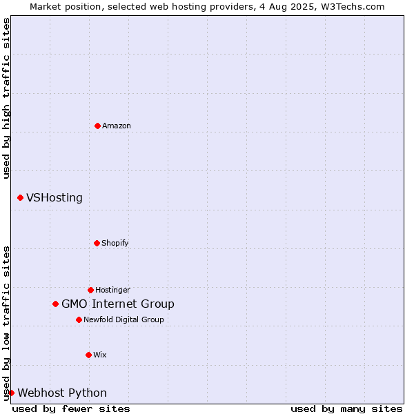 Market position of GMO Internet Group vs. VSHosting vs. Webhost Python