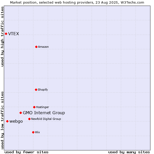 Market position of GMO Internet Group vs. webgo vs. VTEX