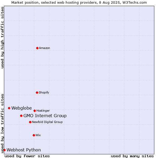 Market position of GMO Internet Group vs. Webglobe vs. Webhost Python