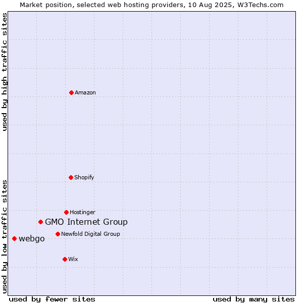 Market position of GMO Internet Group vs. webgo