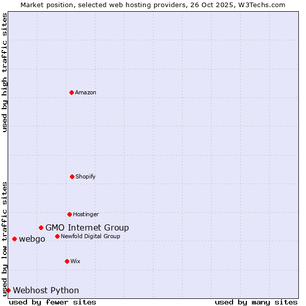 Market position of GMO Internet Group vs. webgo vs. Webhost Python