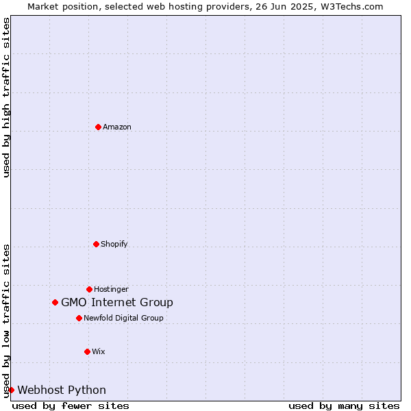 Market position of GMO Internet Group vs. Webhost Python