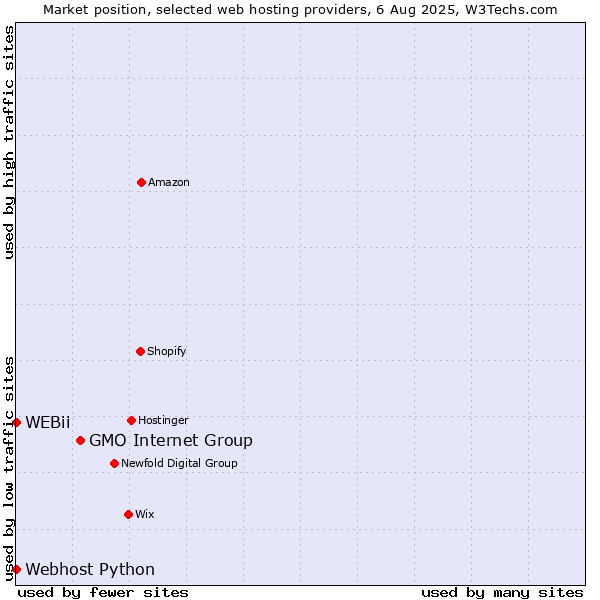 Market position of GMO Internet Group vs. Webhost Python vs. WEBii