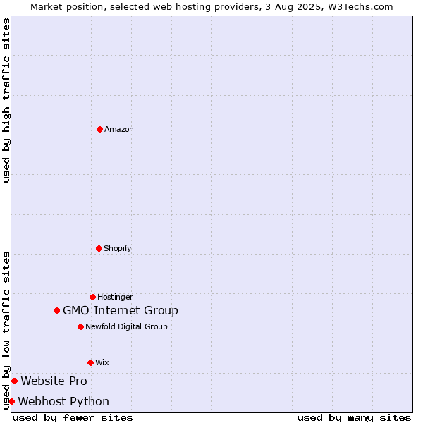 Market position of GMO Internet Group vs. Website Pro vs. Webhost Python