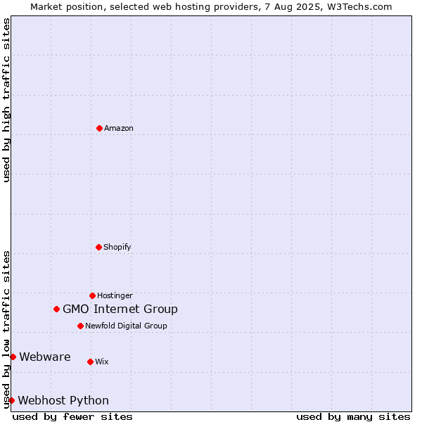 Market position of GMO Internet Group vs. Webware vs. Webhost Python