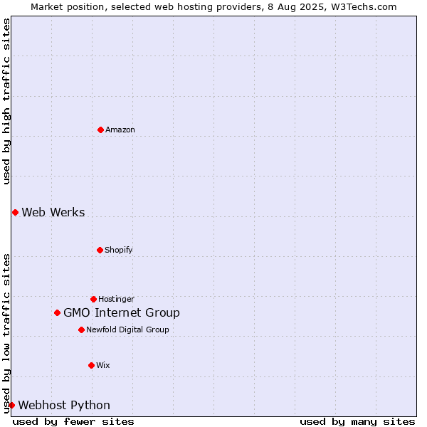 Market position of GMO Internet Group vs. Web Werks vs. Webhost Python