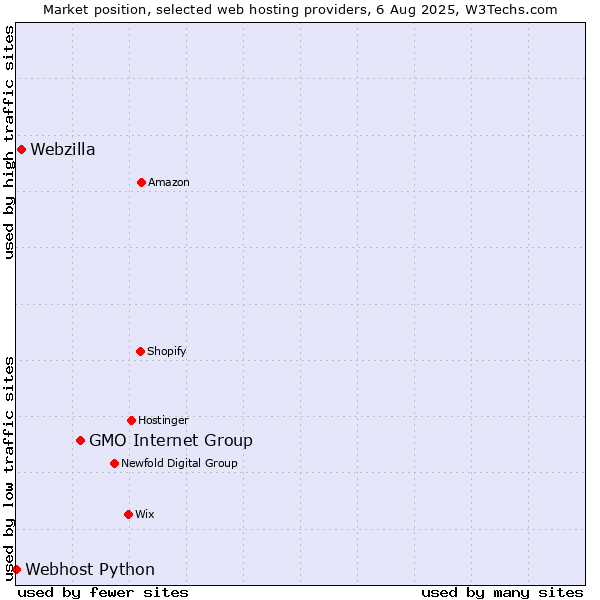 Market position of GMO Internet Group vs. Webzilla vs. Webhost Python